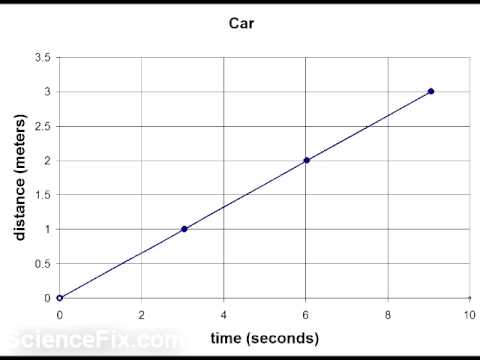 Constant Speed & Positive Acceleration