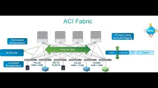 Cisco ACI Simulator