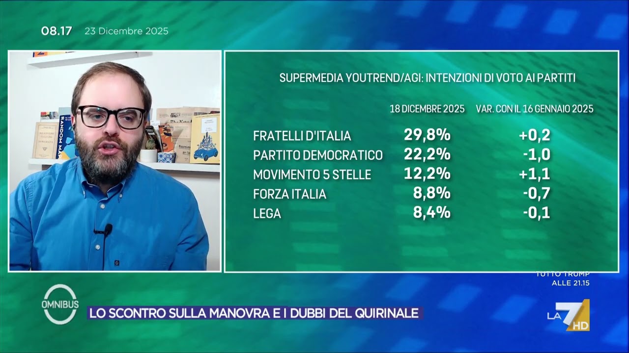 Sondaggi politici, la supermedia del 2025: chi sale e chi scende nell'anno solare, PD cala, M5S ...