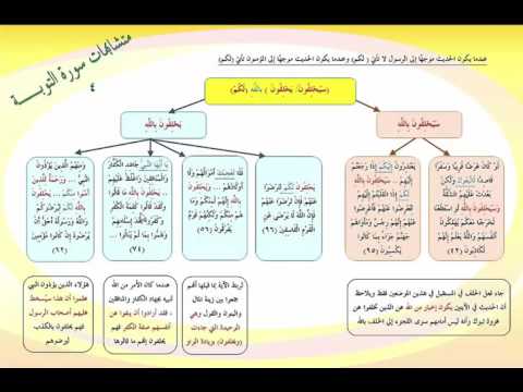 ضبط مواضع ( سيحلفون - يحلفون ) بالله - ( لكم ) في سورة التوبة