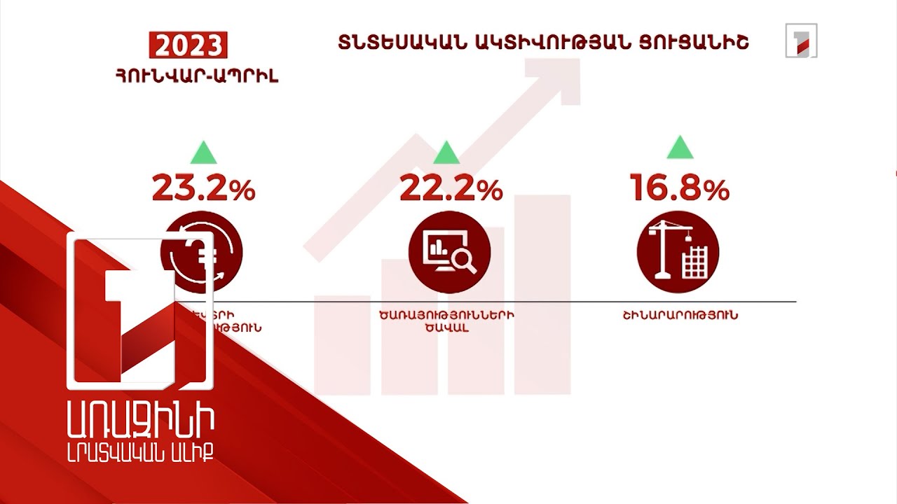 Արտահանումն աճել է 110.4 տոկոսով. 4 ամսվա տնտեսական ակտիվության ցուցանիշը