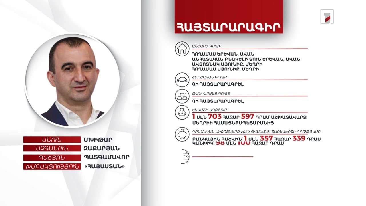 4 անշարժ գույք, 99 մլն դրամ. պատգամավոր Մխիթար Զաքարյանի հայտարարագիրը