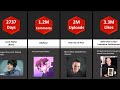 Comparison: Youtube World Records | 2023