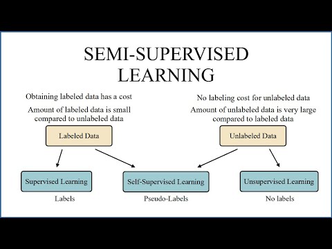 Semi-Supervised Learning
