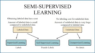 Semi-Supervised Learning