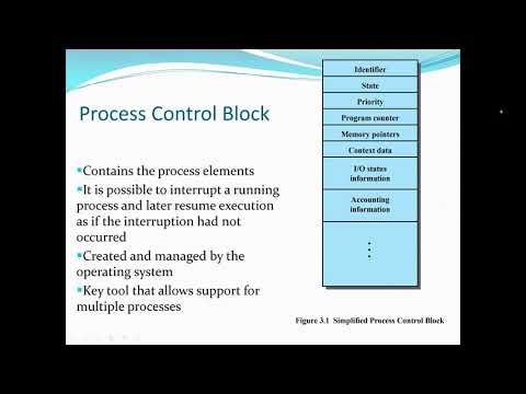 Operating Systems What is Process and Process States