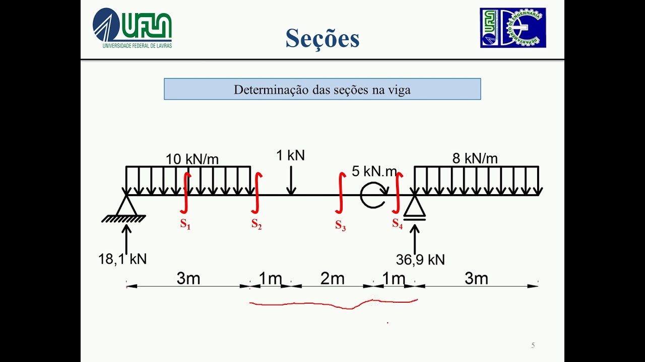 Diagramas de momento fletor e esforço cortante
