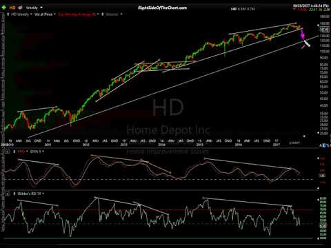 XHB & Homebuilder Sector Analysis & Trade Ideas