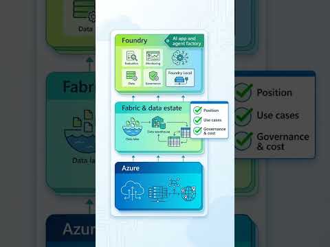 Unify enterprise AI with Microsoft Foundry: one platform for models, agents, data, and governance.