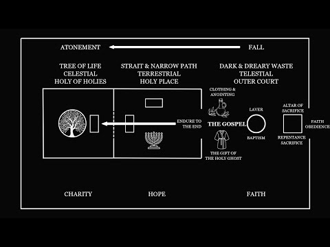 The Doctrine of Christ & Temple Endowment Part 1: The Courtyard & Telestial World