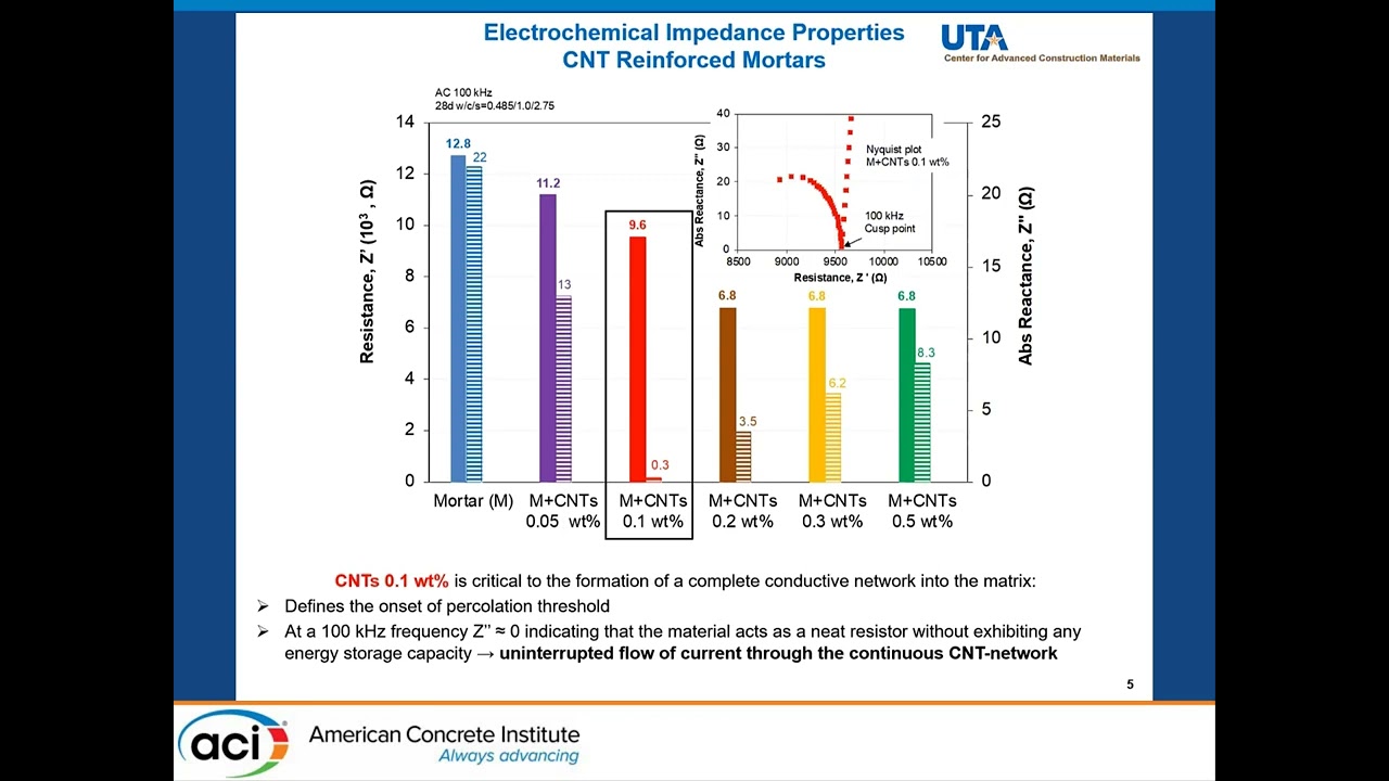 Conductive Nanomodified Concrete with Tunable Electrical and Thermal Properties