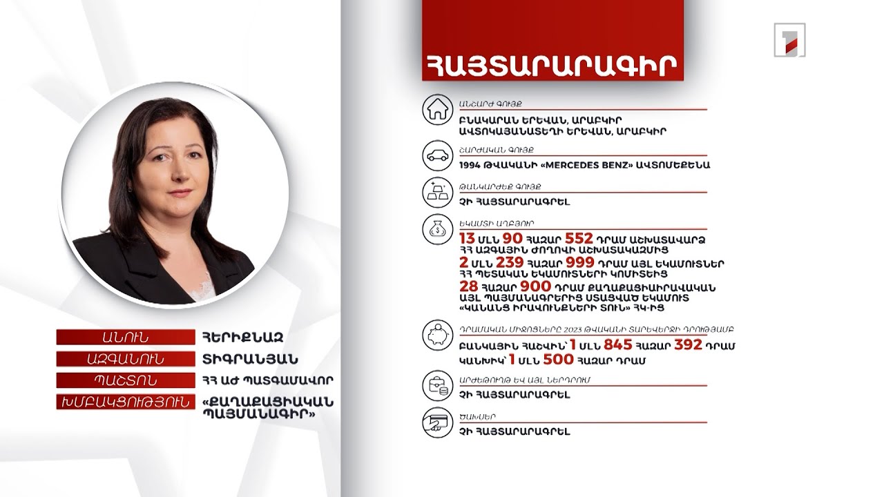 2 անշարժ գույք, ավտոմեքենա. ՀՀ ԱԺ պատգամավոր Հերիքնազ Տիգրանյանի հայտարարագիրը