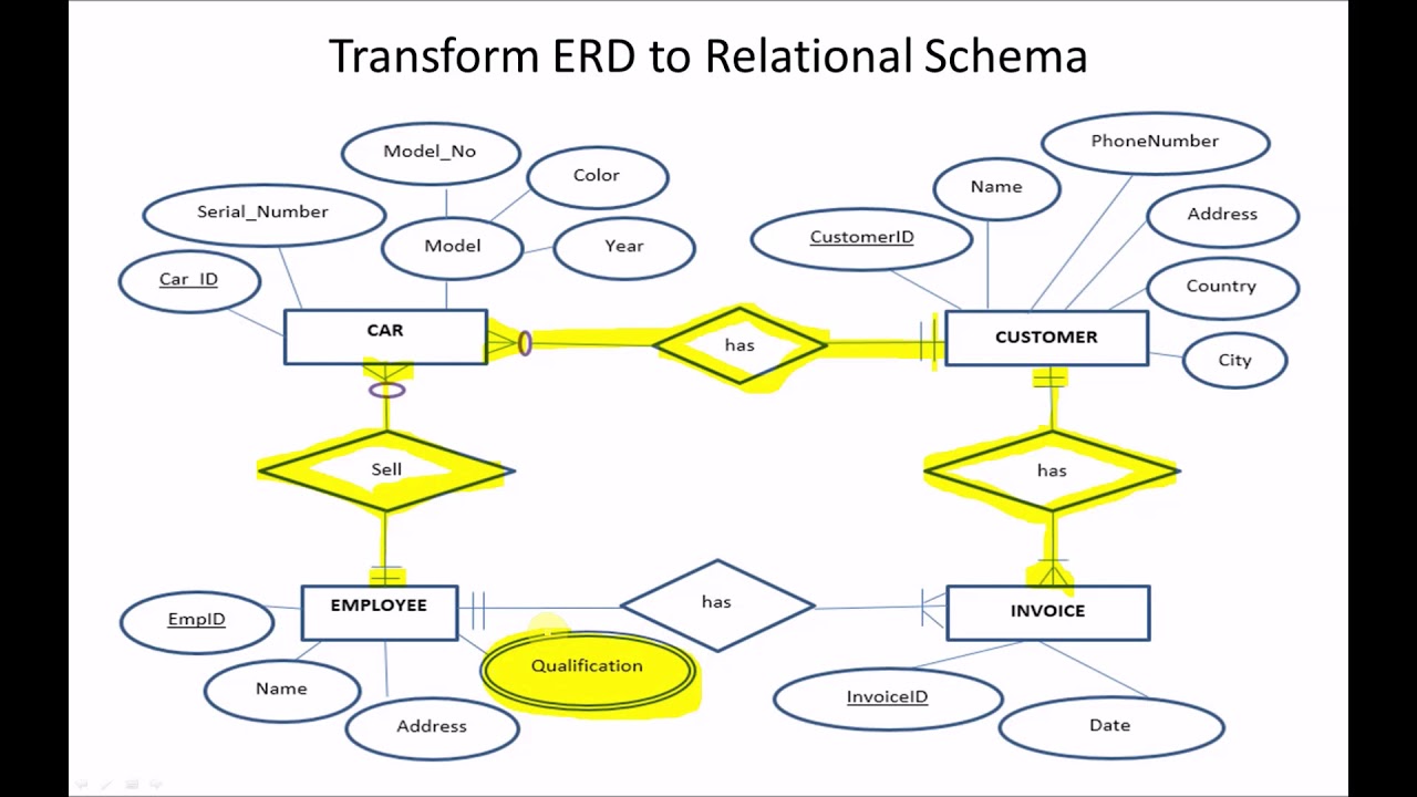 Example 1: Transforming ER Diagrams to a Relational Schema