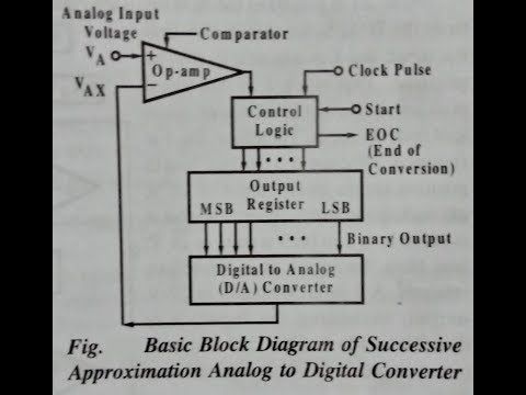 Successive Approximation Technique for analog to digital conversion | Hindi