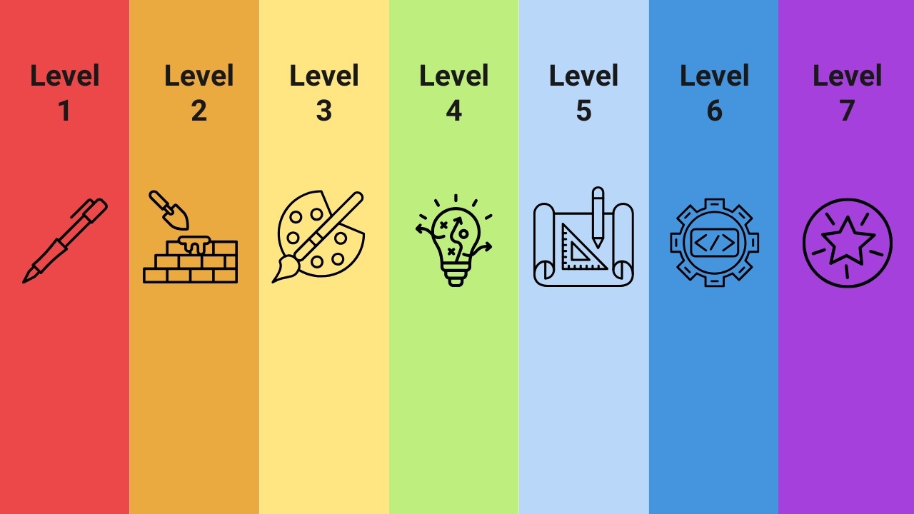 The Seven Levels of SQL Mastery