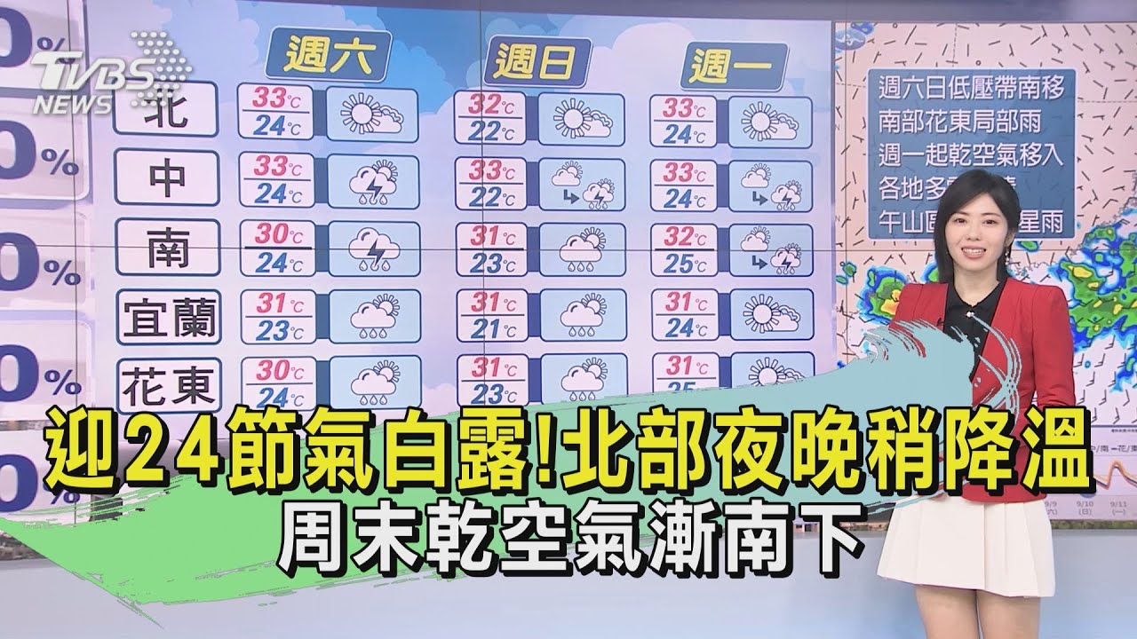 迎24節氣白露! 北部夜晚稍降溫周末乾空氣漸南下