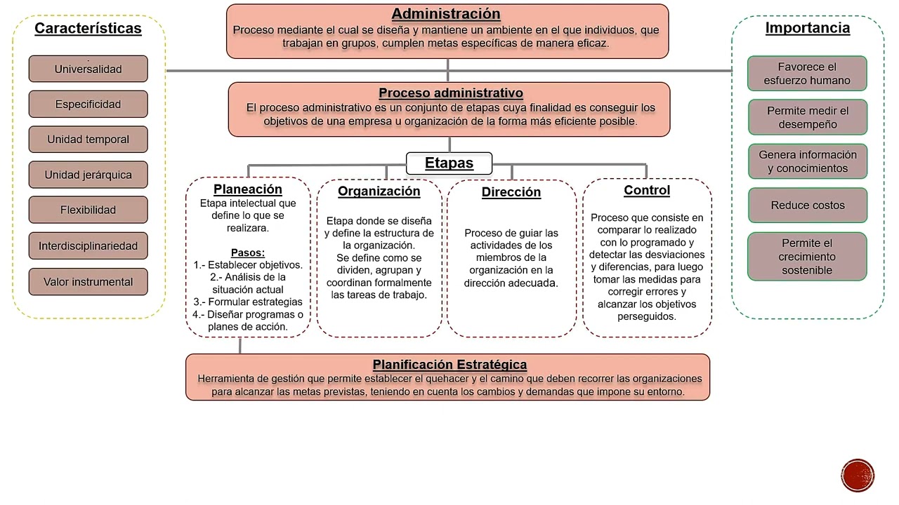 Mapa Conceptual Administracion