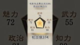 強い正義感なのになぜ！？裏切りの主君に命を懸けた智将【三国志8リメイクPK】