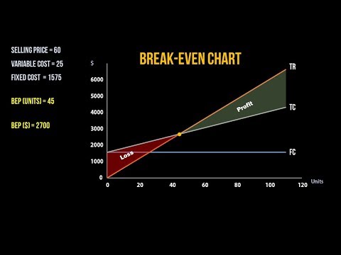 Constructing a Break Even Chart