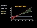 Constructing A Break Even Chart
