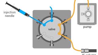 Ion chromatography:How does the six-way injection valve work