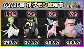 【ポケモンユナイト】ザシアンに強いキャラ集まれー！!上位ランカー100人のポケモン使用率ランキング！《ポケモンUNITE》
