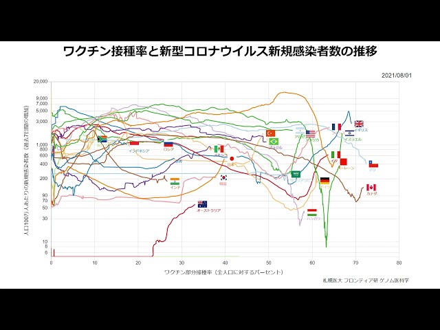 人口あたりの新型コロナウイルス感染者数 ワクチン接種率の推移 世界 国別 人口あたりの新型コロナウイルス感染者数 ワクチン接種率の推移 世界 国別