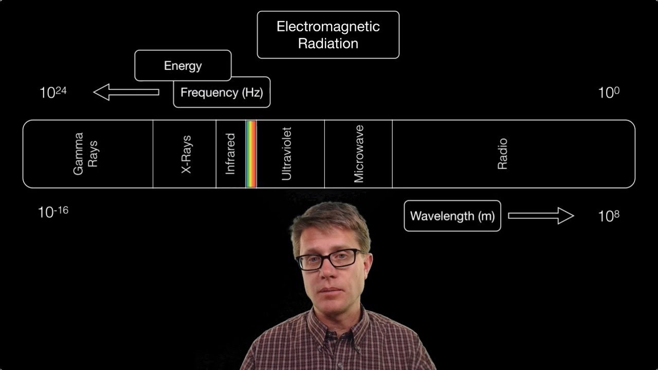 Electromagnetic Radiation