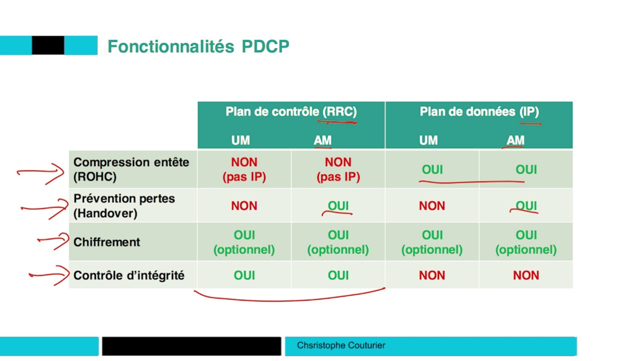 PDCP et vision globale 📶 4G : Principes des réseaux mobiles