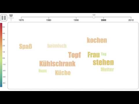 DWDS Kollokationsanalyse für das Wort "Herd" zwischen 1970 und heute.