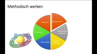 Les 1 Methodische cyclus uitgelegd