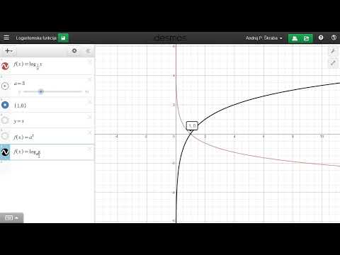 Grafico di una Funzione Logaritmica - Spiegazione