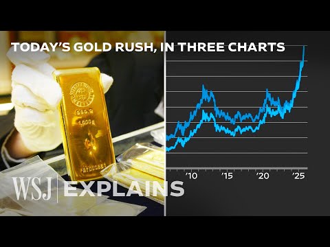金價不斷刷新歷史紀錄！3 張圖揭開背後關鍵原因 (Three Charts That Explain What’s Happening With Gold Prices | WSJ)
