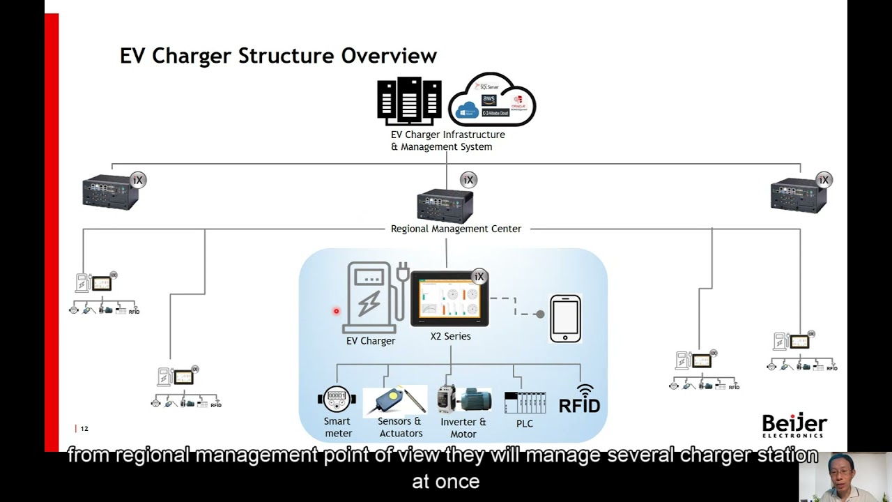 Beijer & Korenix webinar | Streamlining EV charging station operations with IIoT solutions