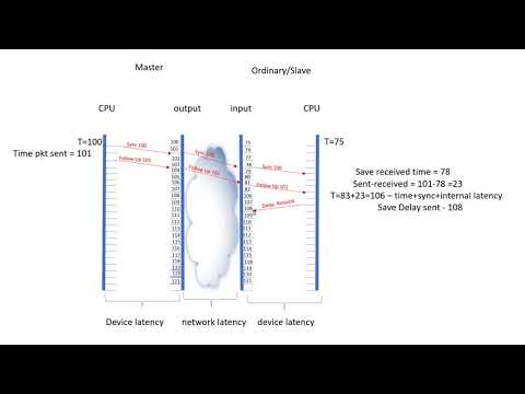 PTP - Precision Time Protocol - IEEE 1588v2