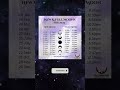 New & Full Moons 2025 🌕🌑 Dates! #fullmoon #newmoon #lunardates #2025
