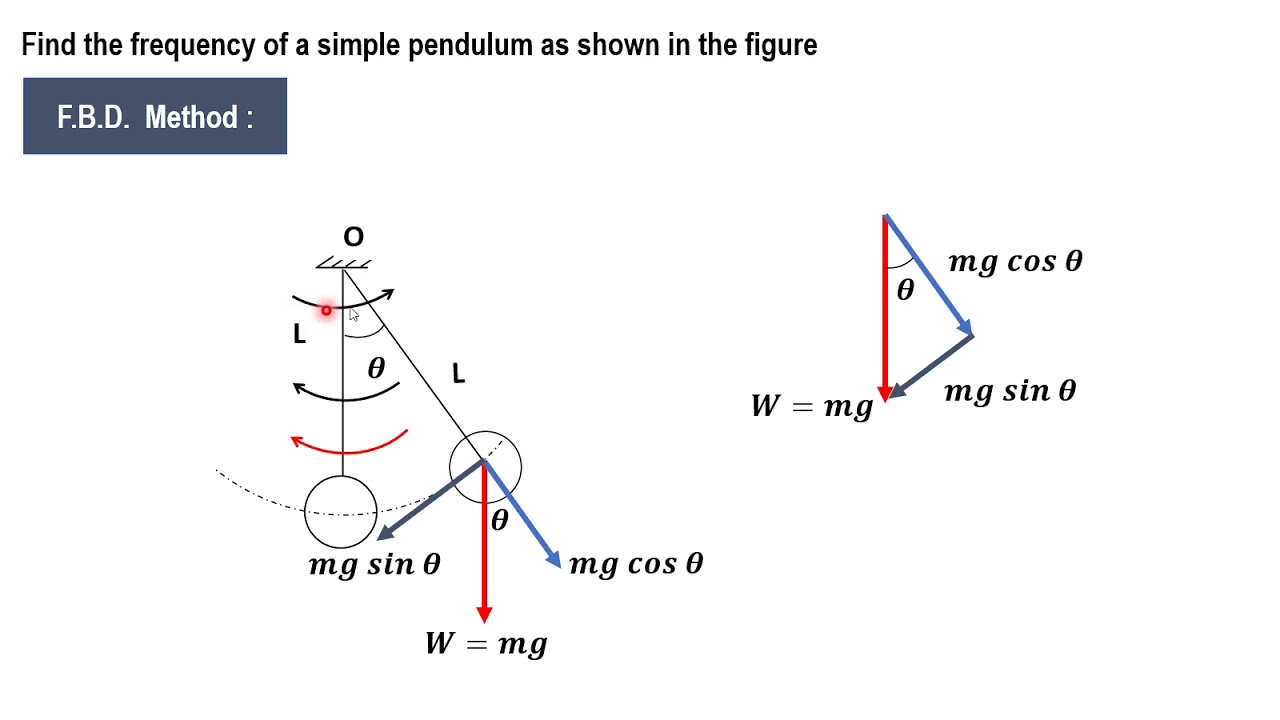 What is natural frequency of simple pendulum? Tipseri