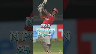 Most sixes in ipl 2020 #shorts #viral