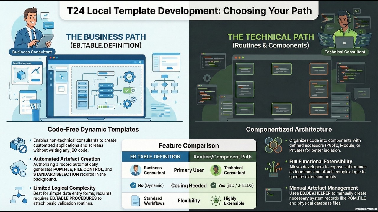 Temenos T24 Local Templates: Creation, Purpose, and Best Practices