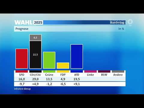 18-Uhr-Prognose der ARD zur Bundestagswahl 2025 #tagesschau #bundestagswahl #tagesschau