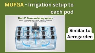 Irrigation Setup In Hydroponics Systems, Mufga