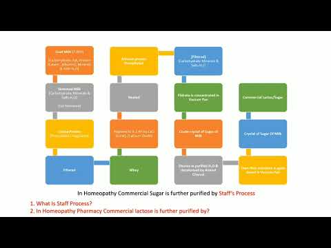 Preparation Of Sugar Of Milk | Solid Vehicles | BHMS 1st Year | Anatomy