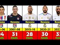 Karim Benzema's Club Career Every Season Goals.