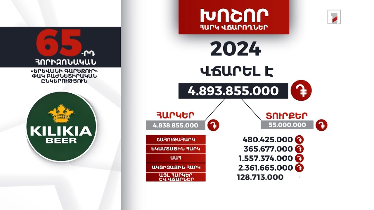 «Երևանի Գարեջուր» ընկերությունը 2024-ին 4 մլրդ 893 մլն դրամի հարկ ու տուրք է վճարել