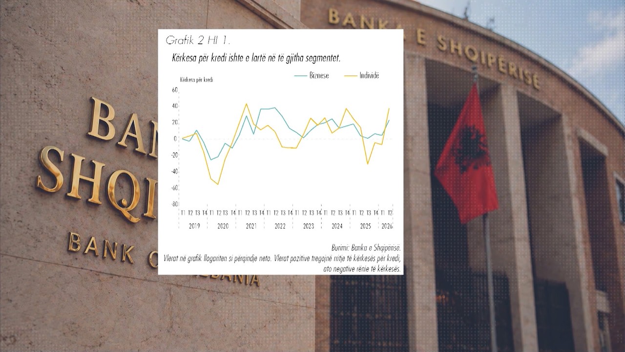 Kredia rritet me 14%, bizneset po e përdorin për investime, individët për konsum dhe shtëpi