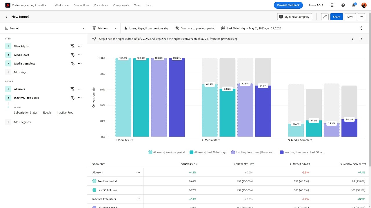 Overview of Adobe Product Analytics