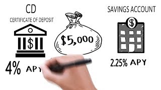 Highest Bank CD Rates and Certificate of Deposit explained