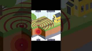 Why does the earth tremble sometimes...?😱#sciencefacts #education #school #earth #youtube