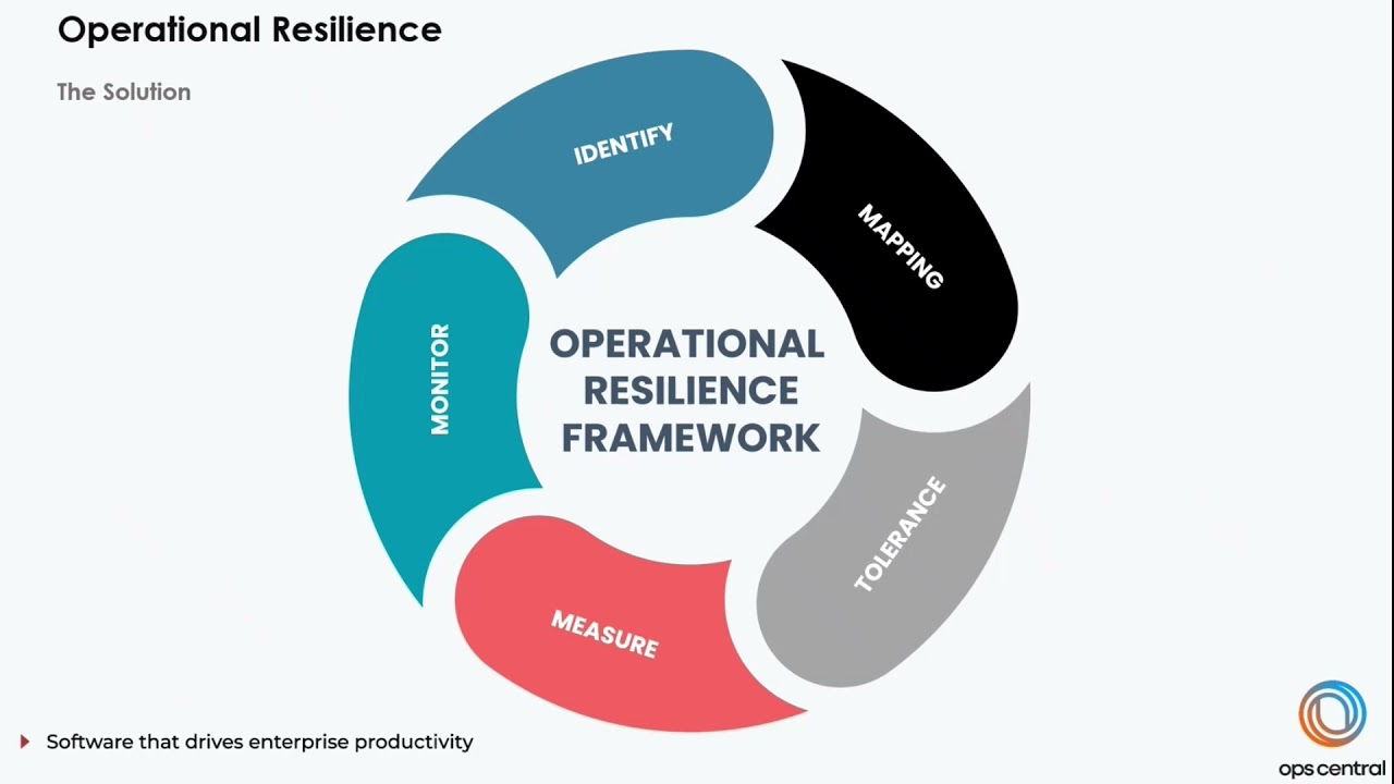 Operational resilience Framework - Gieom Ops Central