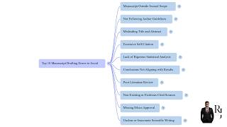 Top 10 Manuscript Drafting Mistakes That Lead to Research Paper Rejection | Academic Publishing Tips